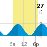 Cheatham Annex tide chart for Thursday, March 27, 2025