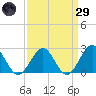 Cheatham Annex tide chart for Saturday, March 29, 2025