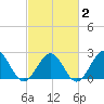 Cheatham Annex tide chart for Sunday, March 2, 2025