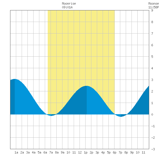 Cheatham Annex tide chart for Tuesday, March 4, 2025