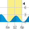 Cheatham Annex tide chart for Tuesday, March 4, 2025