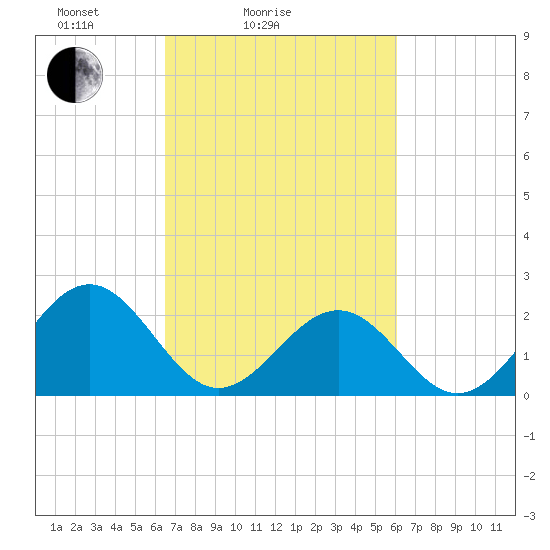 Cheatham Annex tide chart for Thursday, March 6, 2025