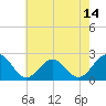 Cheatham Annex tide chart for Wednesday, May 14, 2025