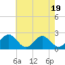 Cheatham Annex tide chart for Monday, May 19, 2025