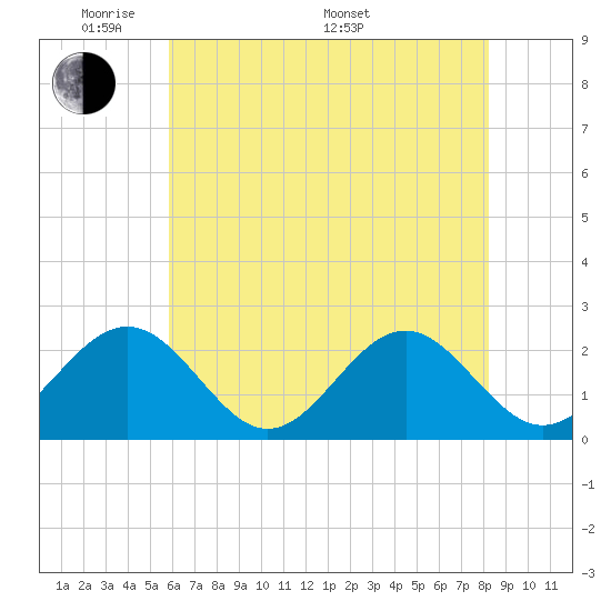 Cheatham Annex tide chart for Tuesday, May 20, 2025