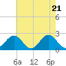 Cheatham Annex tide chart for Wednesday, May 21, 2025