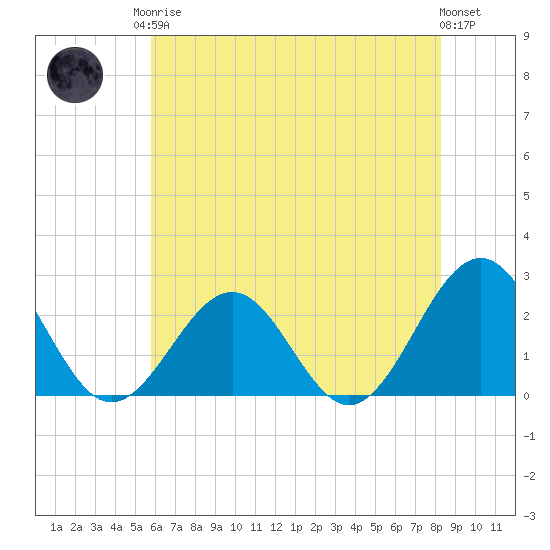 Cheatham Annex tide chart for Monday, May 26, 2025