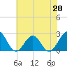 Cheatham Annex tide chart for Wednesday, May 28, 2025
