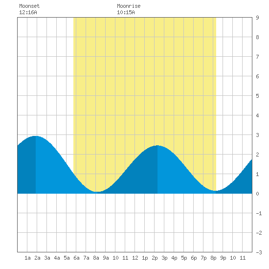 Cheatham Annex tide chart for Saturday, May 31, 2025