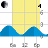 Cheatham Annex tide chart for Sunday, May 4, 2025