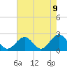 Cheatham Annex tide chart for Friday, May 9, 2025