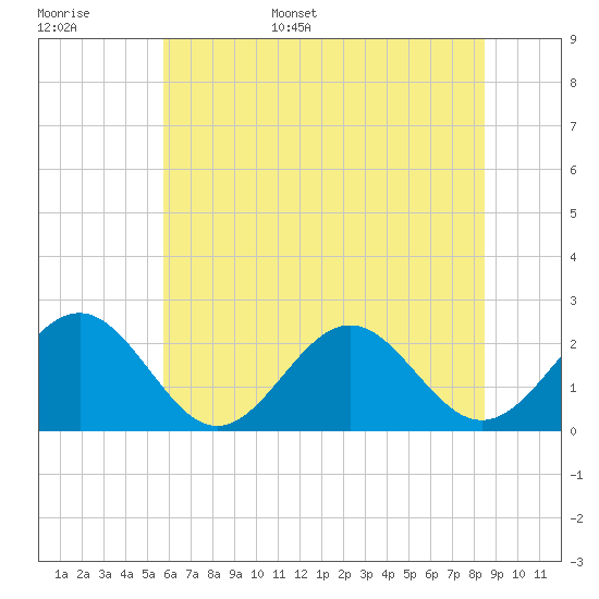 Cheatham Annex tide chart for Monday, June 16, 2025