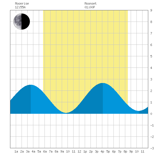 Cheatham Annex tide chart for Wednesday, June 18, 2025