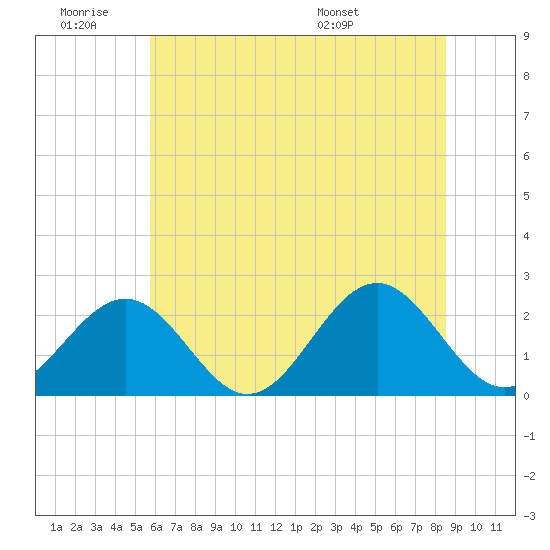 Cheatham Annex tide chart for Thursday, June 19, 2025