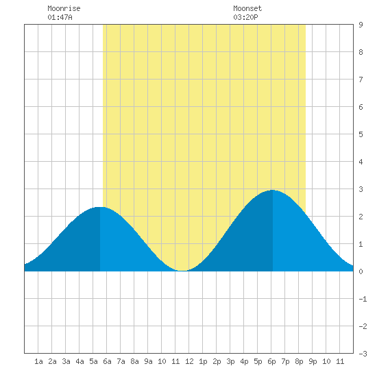 Cheatham Annex tide chart for Friday, June 20, 2025