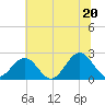 Cheatham Annex tide chart for Friday, June 20, 2025