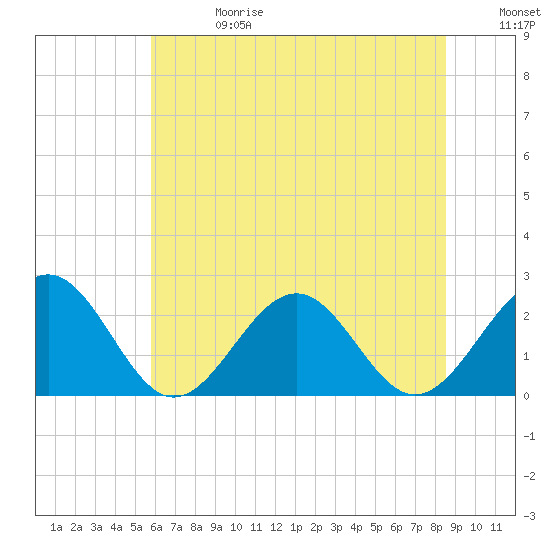 Cheatham Annex tide chart for Saturday, June 28, 2025