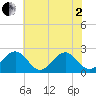 Cheatham Annex tide chart for Monday, June 2, 2025