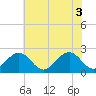 Cheatham Annex tide chart for Tuesday, June 3, 2025