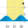 Cheatham Annex tide chart for Wednesday, June 4, 2025