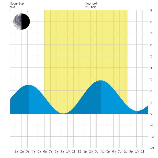 Cheatham Annex tide chart for Thursday, July 17, 2025