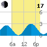 Cheatham Annex tide chart for Thursday, July 17, 2025