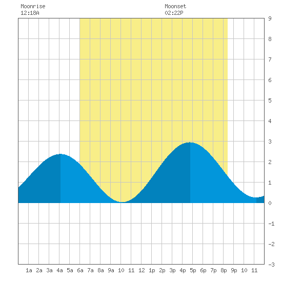 Cheatham Annex tide chart for Friday, July 18, 2025