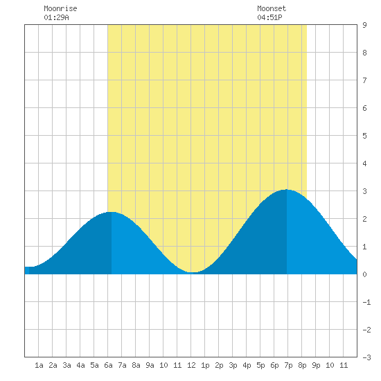 Cheatham Annex tide chart for Sunday, July 20, 2025