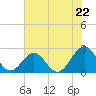 Cheatham Annex tide chart for Tuesday, July 22, 2025