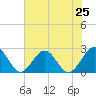 Cheatham Annex tide chart for Friday, July 25, 2025