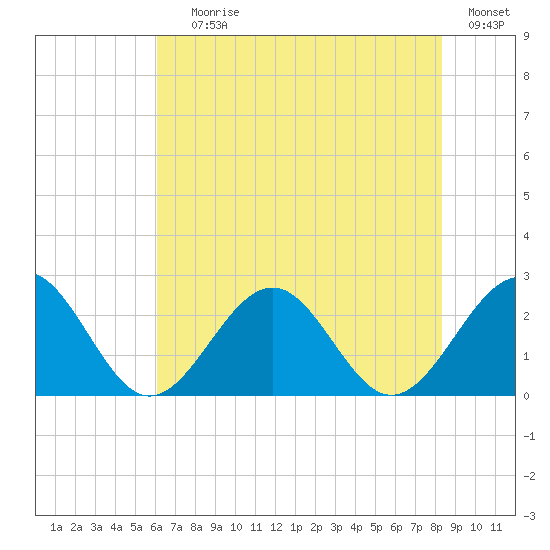 Cheatham Annex tide chart for Saturday, July 26, 2025