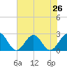 Cheatham Annex tide chart for Saturday, July 26, 2025