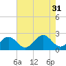Cheatham Annex tide chart for Thursday, July 31, 2025