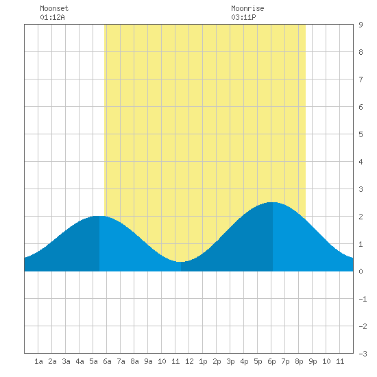 Cheatham Annex tide chart for Friday, July 4, 2025