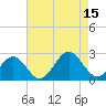 Cheatham Annex tide chart for Friday, August 15, 2025