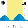 Cheatham Annex tide chart for Saturday, August 16, 2025