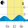 Cheatham Annex tide chart for Friday, August 1, 2025
