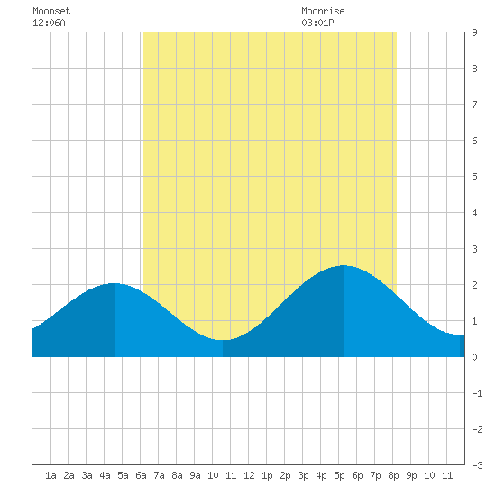 Cheatham Annex tide chart for Saturday, August 2, 2025