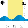 Cheatham Annex tide chart for Sunday, August 31, 2025