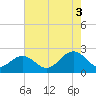Cheatham Annex tide chart for Sunday, August 3, 2025