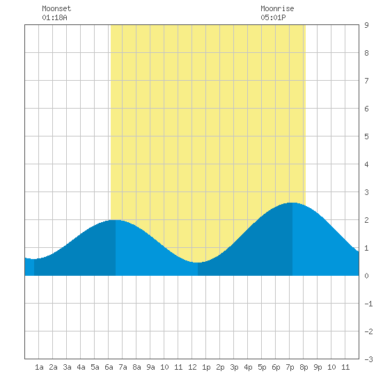 Cheatham Annex tide chart for Monday, August 4, 2025