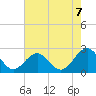 Cheatham Annex tide chart for Thursday, August 7, 2025