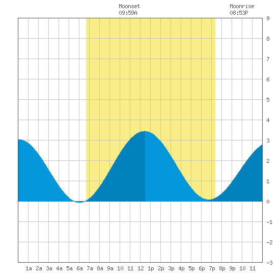 Cheatham Annex tide chart for Wednesday, September 10, 2025