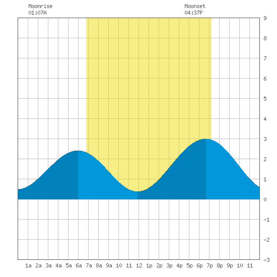 Cheatham Annex tide chart for Tuesday, September 16, 2025