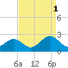 Cheatham Annex tide chart for Monday, September 1, 2025
