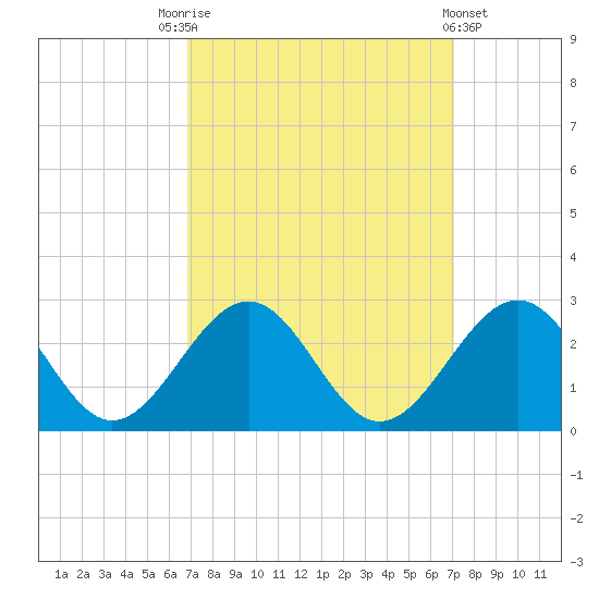 Cheatham Annex tide chart for Saturday, September 20, 2025