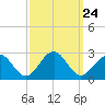 Cheatham Annex tide chart for Wednesday, September 24, 2025