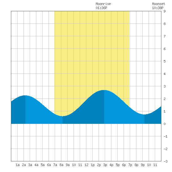 Cheatham Annex tide chart for Sunday, September 28, 2025
