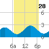 Cheatham Annex tide chart for Sunday, September 28, 2025