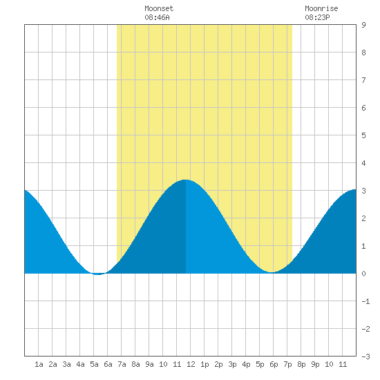 Cheatham Annex tide chart for Tuesday, September 9, 2025